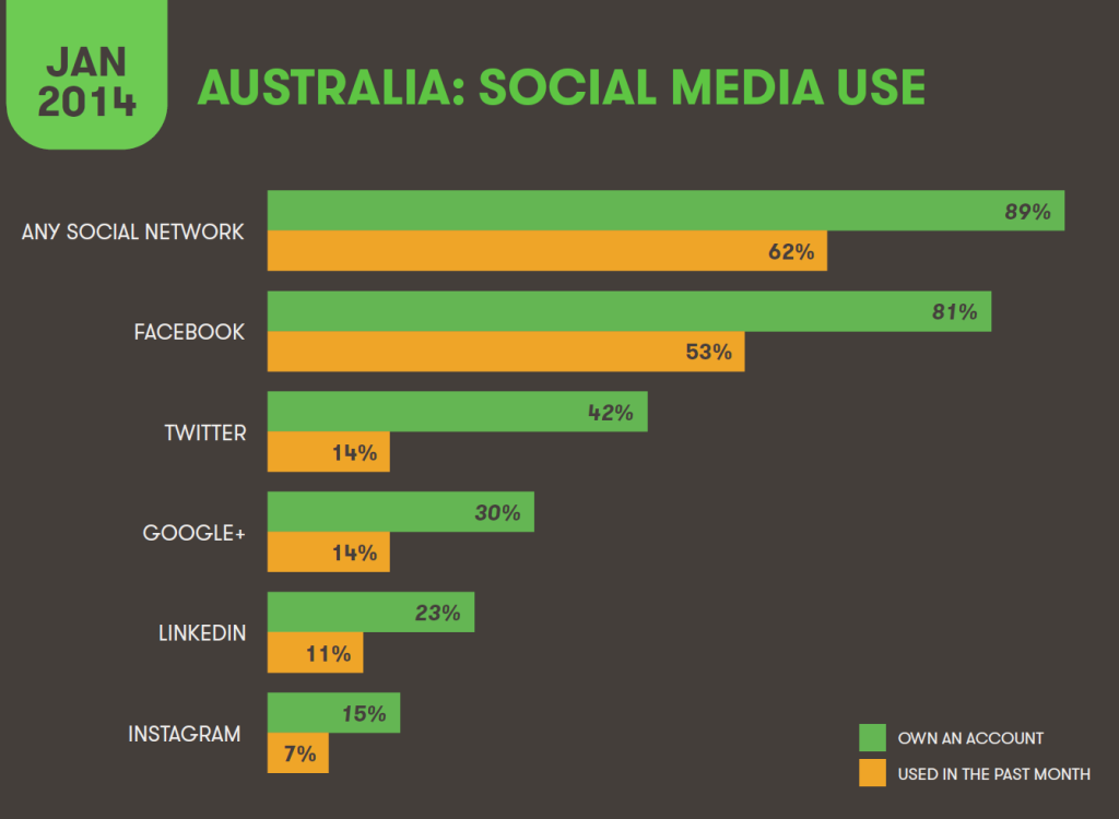 aust_social_media_usage_Jan_14_001