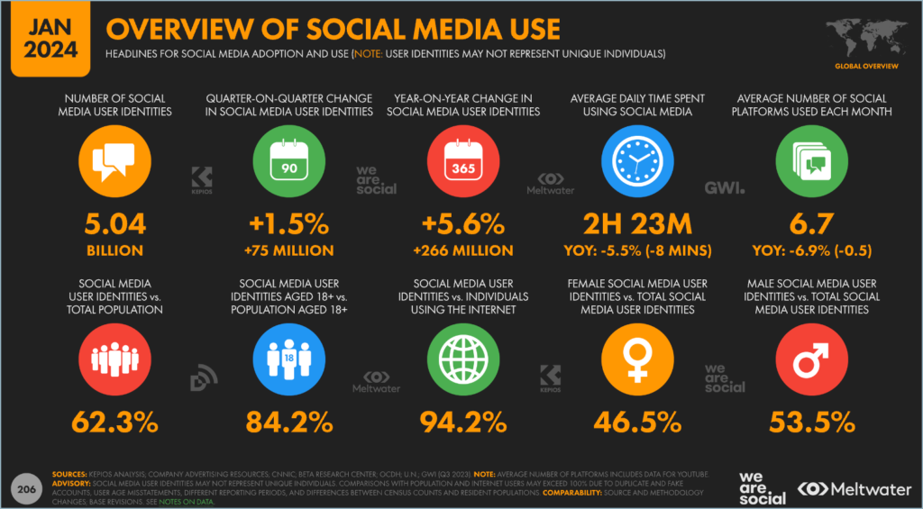 Social media statistics