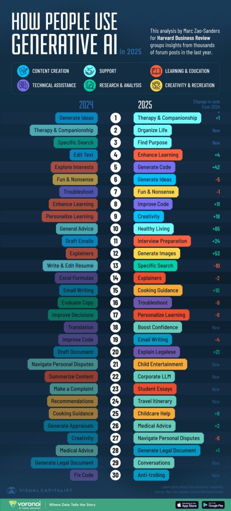 Bar chart comparing top generative AI use cases in 2024 versus 2025. The chart highlights a shift from productivity-focused uses like generating ideas and student essays in 2024, to emotionally supportive and life-organising uses such as therapy, companionship, and purpose-finding in 2025.