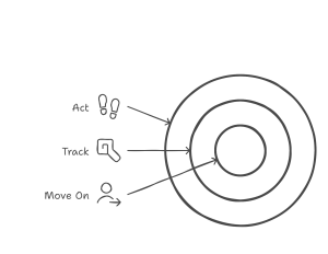 three circles labelled act, track and move on