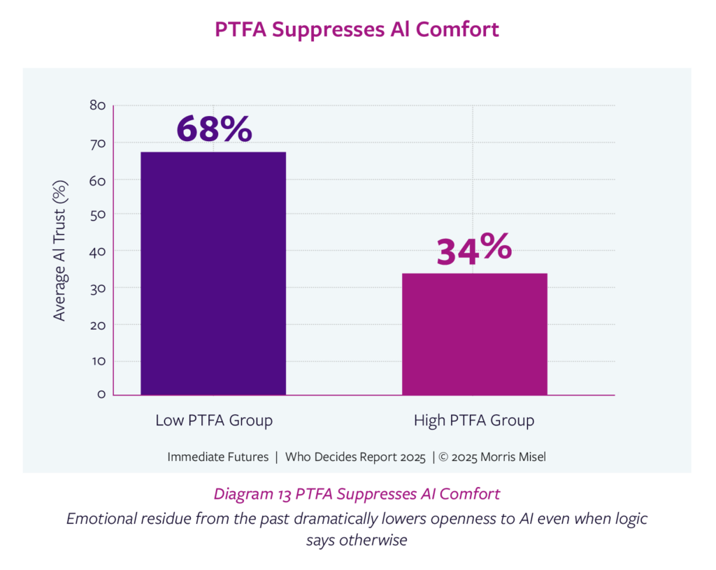 Chart showing how leaders with high PTFA scores are significantly less likely to trust AI decision-making.