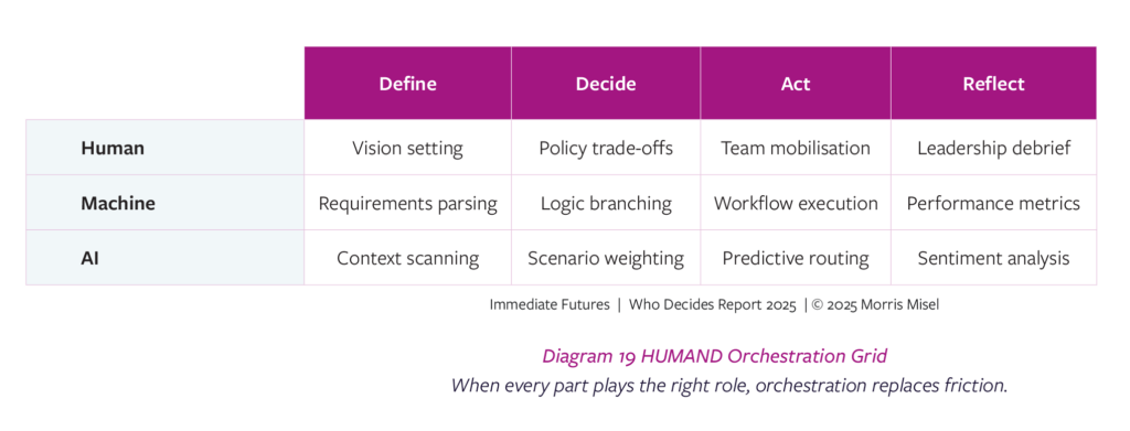 Grid showing HUMAND model: Humans frame, Machines execute, AI explores, Navigation & Design ensures trust.