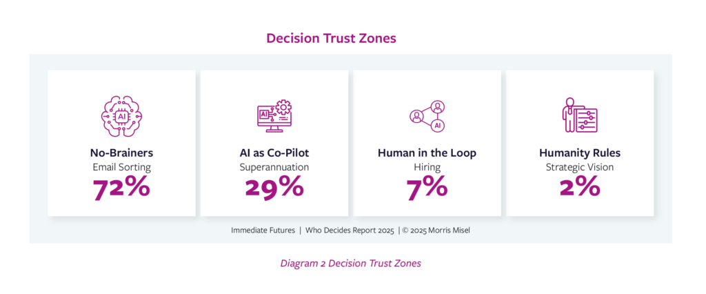 Diagram showing four Decision Trust Zones: No-Brainers, AI as Co-Pilot, Human in the Loop, Humanity Rules. Maps where leaders let AI decide and where they keep control.