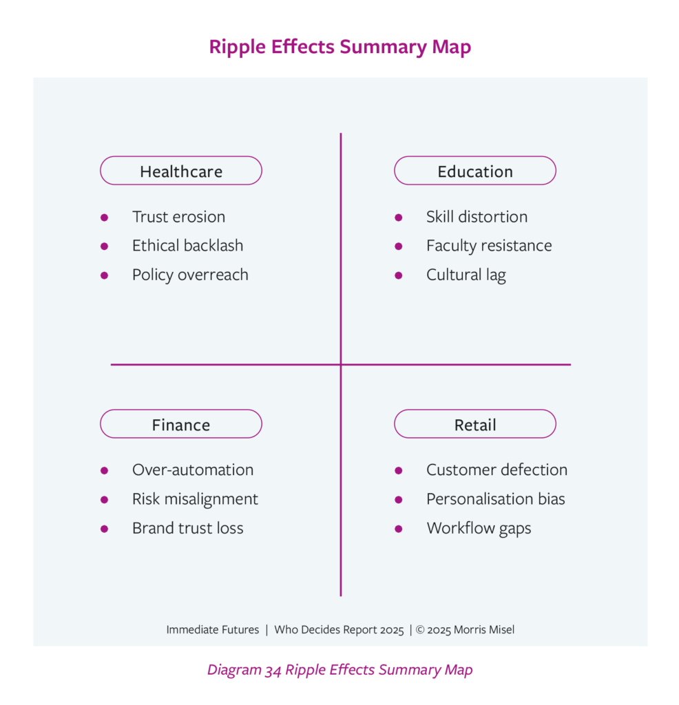 Diagram mapping how one AI decision cascades into culture, brand, compliance, and trust.
