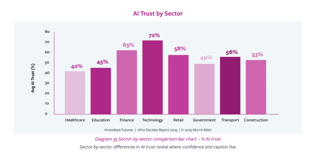 Bar chart comparing AI comfort levels across industries: Media & Comms highest, Government and Utilities lowest.