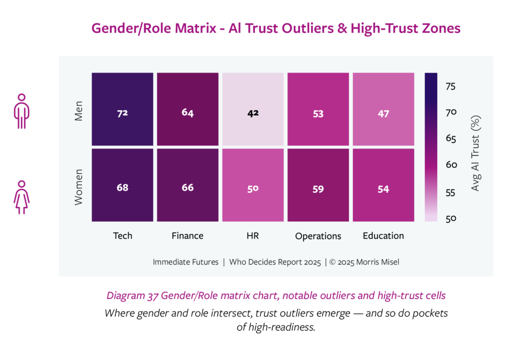 Heat map matrix showing gender and role discrepancies in AI trust, with women in Operations scoring highest comfort.