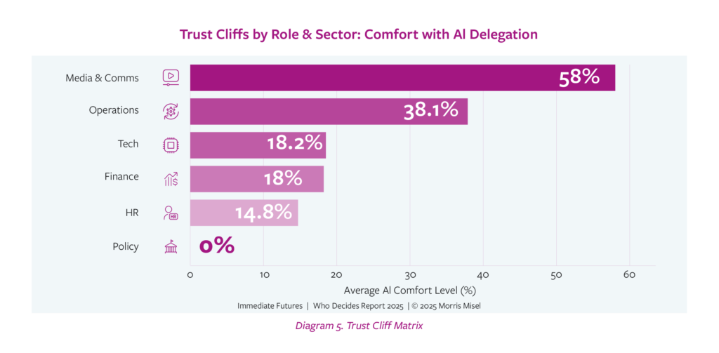 Matrix showing sharp drop-offs in AI trust across industries and roles when decisions touch ethics, people, or reputation.