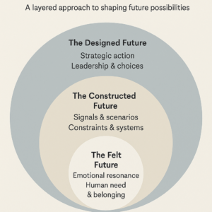 inhabitable Futures - the felt, the construct and the