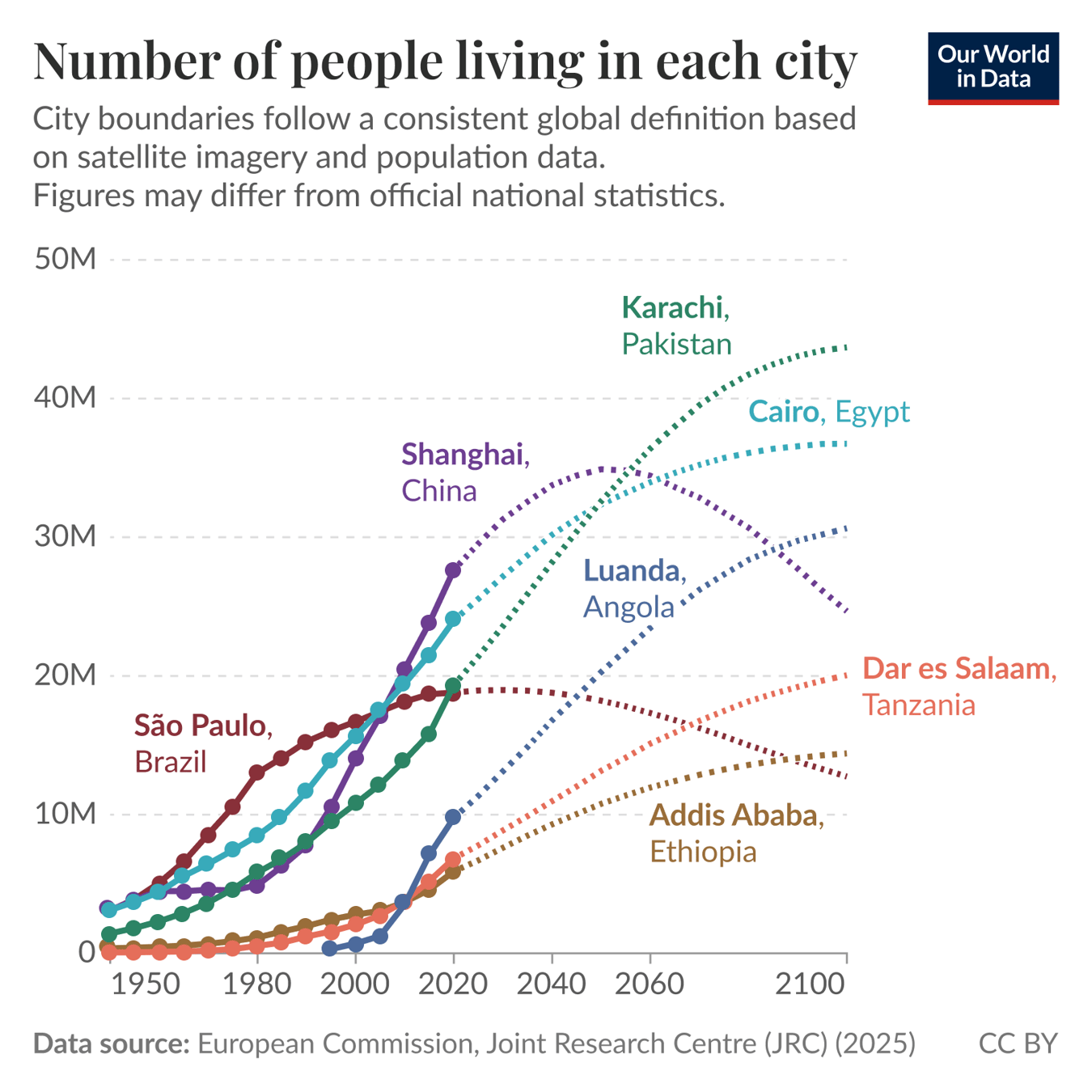 Number of people living in each city — population projections 1950–2100 for São Paulo, Shanghai, Luanda, Dar es Salaam, Addis Ababa, Karachi, and Cairo. Solid lines show historical data; dotted lines show projections. Luanda crosses São Paulo's trajectory around 2045 and continues rising while São Paulo declines.