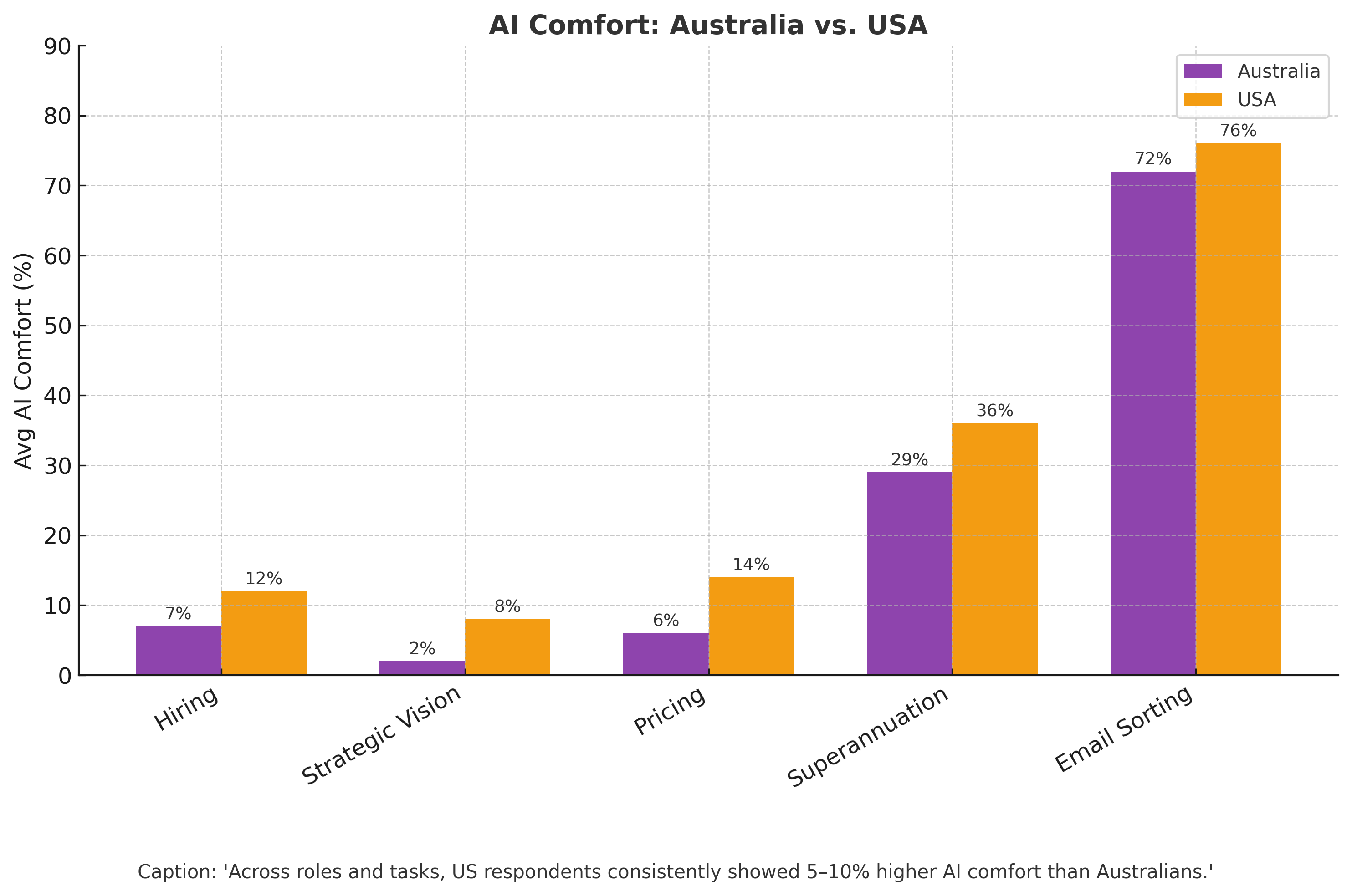 AI Comfort: Australia vs USA across task types, Who Decides research