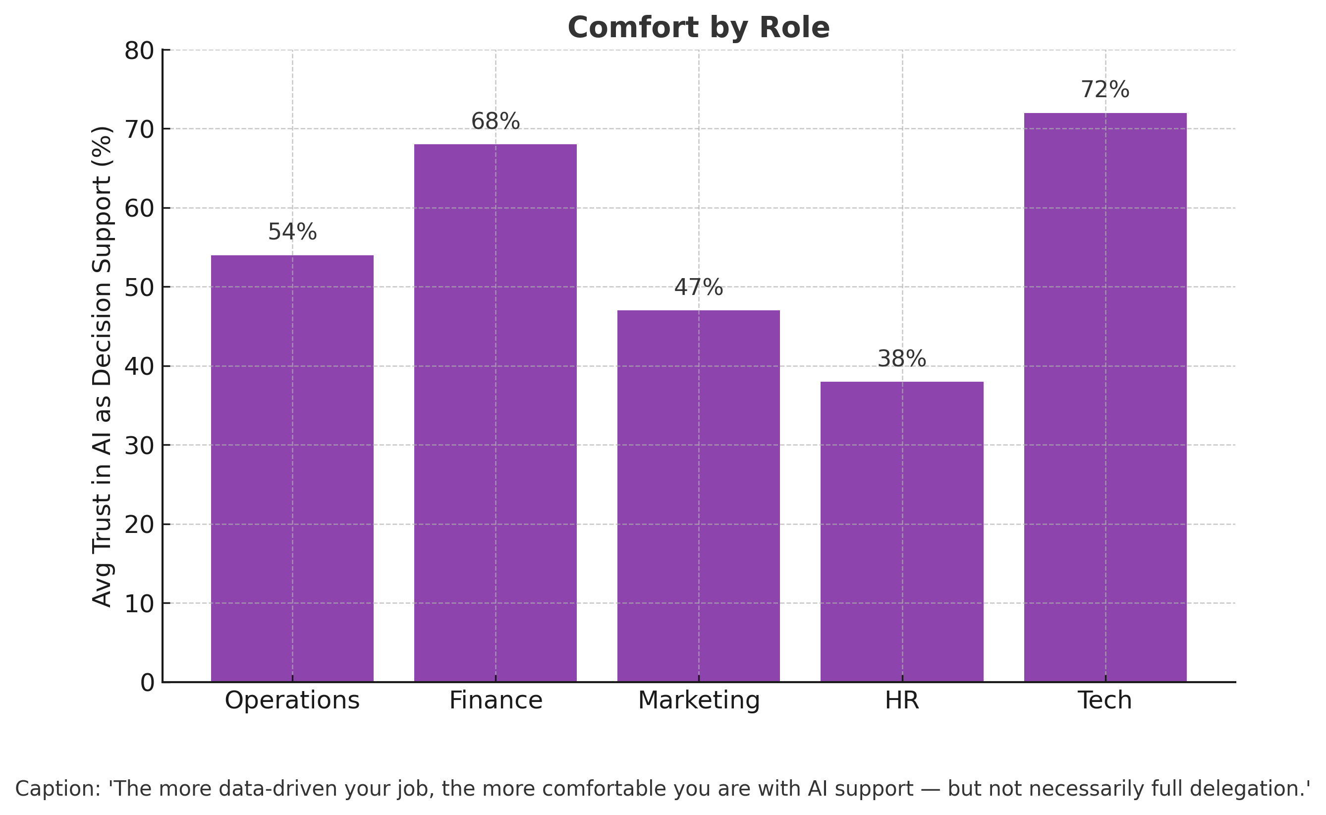 Comfort with AI as Decision Support by Role — Who Decides research, Morris Misel