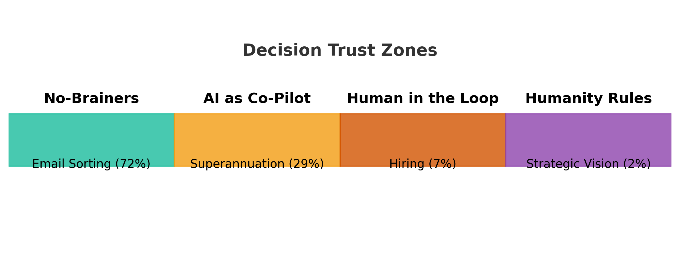 Decision Trust Zones: four zones of AI decision authority, with real comfort percentages from the Who Decides research
