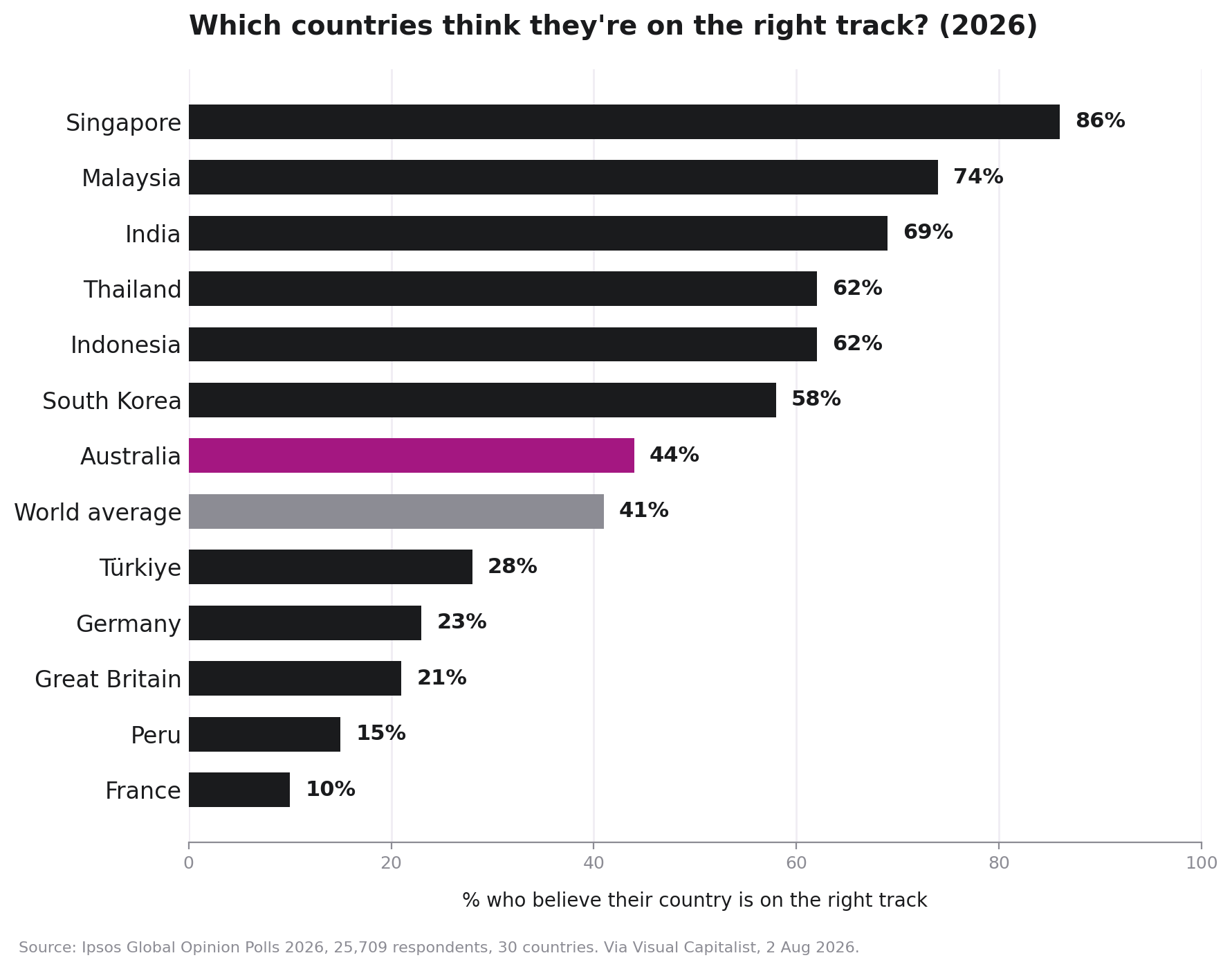 Which countries think they are on the right track? Ipsos 2026 data, Australia highlighted against the most and least optimistic countries surveyed.